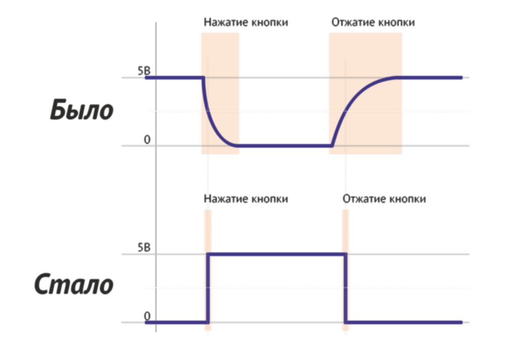 Результат работы триггер шмидта