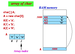 array91 Arduino String char int