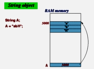 Arduino String char int