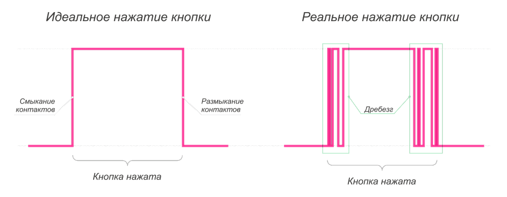 Иллюстрация дребезга кнопки