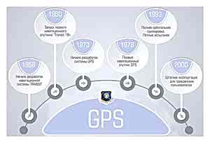 История GPS - с сайта www.glonass-iac.ru История GPS - с сайта www.glonass-iac.ru