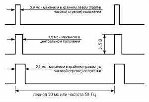 управление сервоприводом