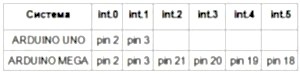 Пины для обработчиков прерываний в Uno или Mega