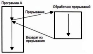 Прерывания Ардуино Прерывания Ардуино