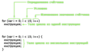 Циклы FOR и WHILE в Arduino