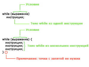 while блок схема while