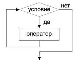блок схема while