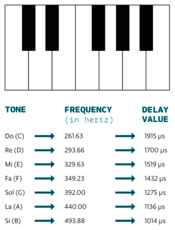 Частота нот и длительность для пищалки Ардуино